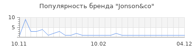 Популярность jonson co
