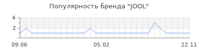 Популярность JOOL