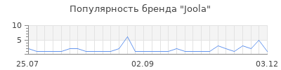 Популярность joola