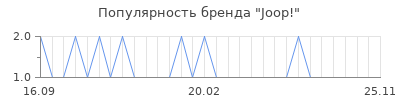 Популярность joop
