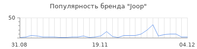 Популярность joop