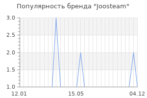 Популярность бренда Joosteam