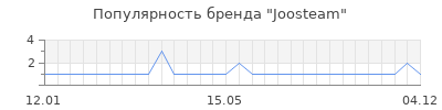 Популярность Joosteam