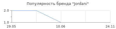 Популярность Jordani