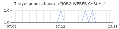 Популярность jorg weber casual