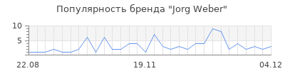 Популярность jorg weber