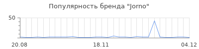Популярность jorno