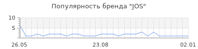 Популярность jos