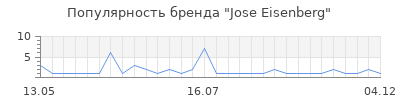Популярность jose eisenberg