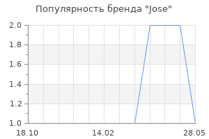 Популярность бренда Jose