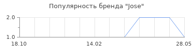 Популярность Jose