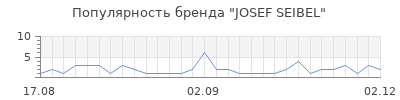 Популярность JOSEF SEIBEL