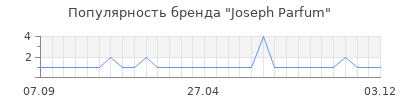 Популярность joseph parfum
