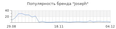 Популярность joseph