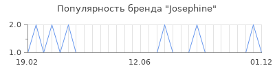 Популярность josephine