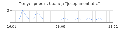 Популярность Josephinenhutte