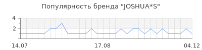 Популярность joshua s