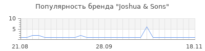 Популярность joshua sons