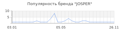 Популярность josper