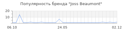 Популярность joss beaumont