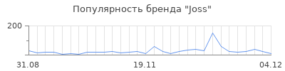 Популярность joss