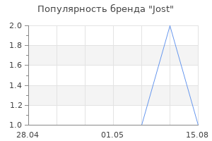 Популярность бренда jost