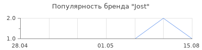 Популярность jost
