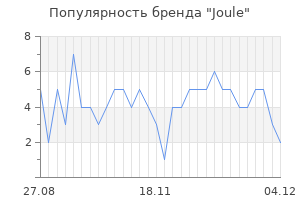Популярность бренда Joule
