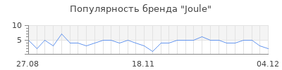 Популярность Joule