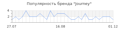 Популярность Journey