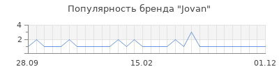 Популярность jovan