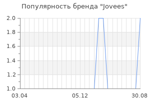 Популярность бренда jovees
