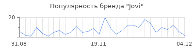 Популярность jovi