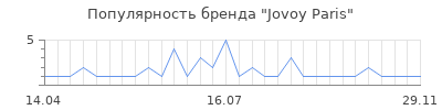 Популярность jovoy paris