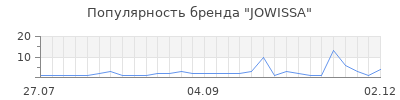 Популярность jowissa