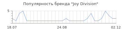 Популярность joy division