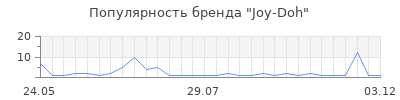 Популярность Joy-Doh