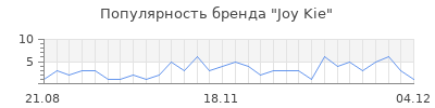 Популярность joy kie