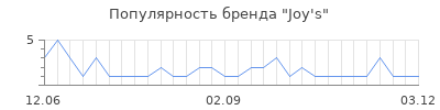 Популярность joy s