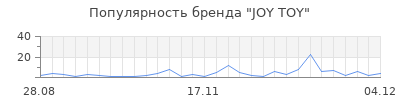 Популярность joy toy
