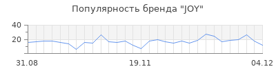 Популярность joy
