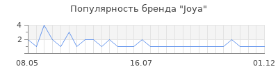 Популярность joya