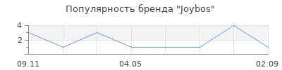 Популярность Joybos