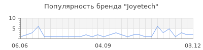 Популярность joyetech