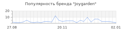 Популярность joygarden