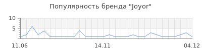 Популярность joyor