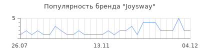 Популярность joysway