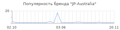 Популярность JP-Australia