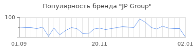 Популярность jp group