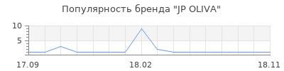 Популярность JP OLIVA